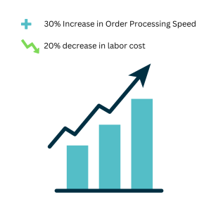 decrease labor costs